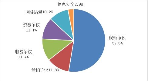 2022一季度回頭看 五項電信服務(wù)重點工作顯成效，互聯(lián)網(wǎng)信息服務(wù)持續(xù)優(yōu)化