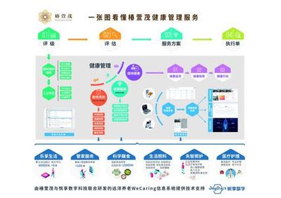 椿萱茂十年磨一劍 互聯(lián)網(wǎng)+健康養(yǎng)老全場景落地，開創(chuàng)智慧養(yǎng)老新篇章